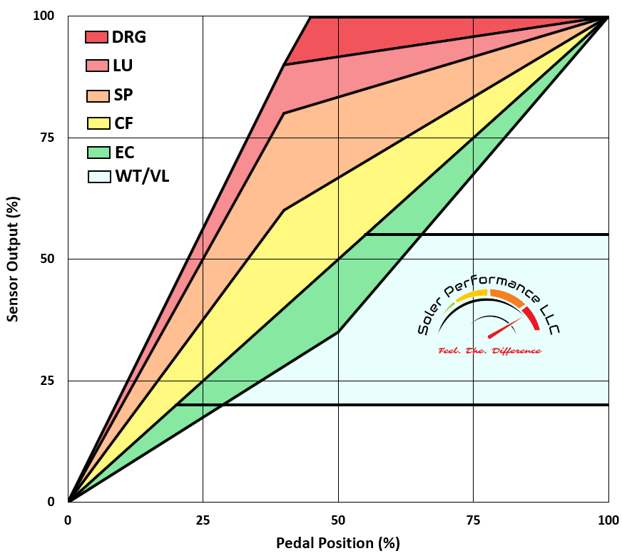 SE0622-TC DLX Bluetooth® Throttle Controller for Ford Models